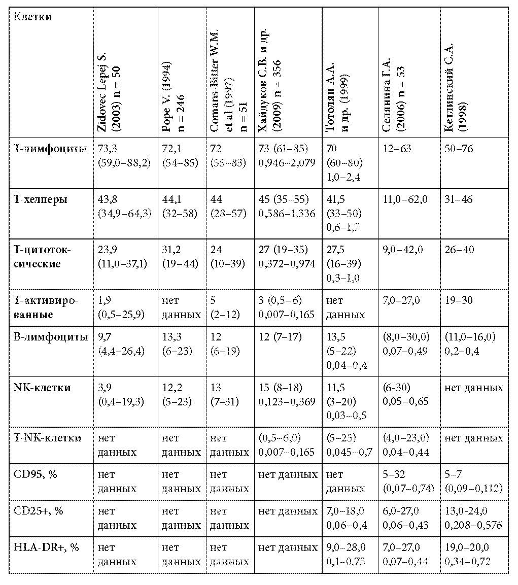 Относительное количество лимфоцитов 50. Субпопуляции лимфоцитов норма для детей. Субпопуляции в-лимфоцитов таблица. Субпопуляции b-лимфоцитов у детей: диапазоны нормальных значении.