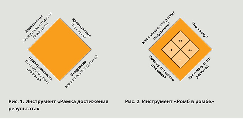 Рамка результата. Рамка конечного результата в коучинге. Формат конечного результата в коучинге. Формат конечного результата. Квадрат коучинга.