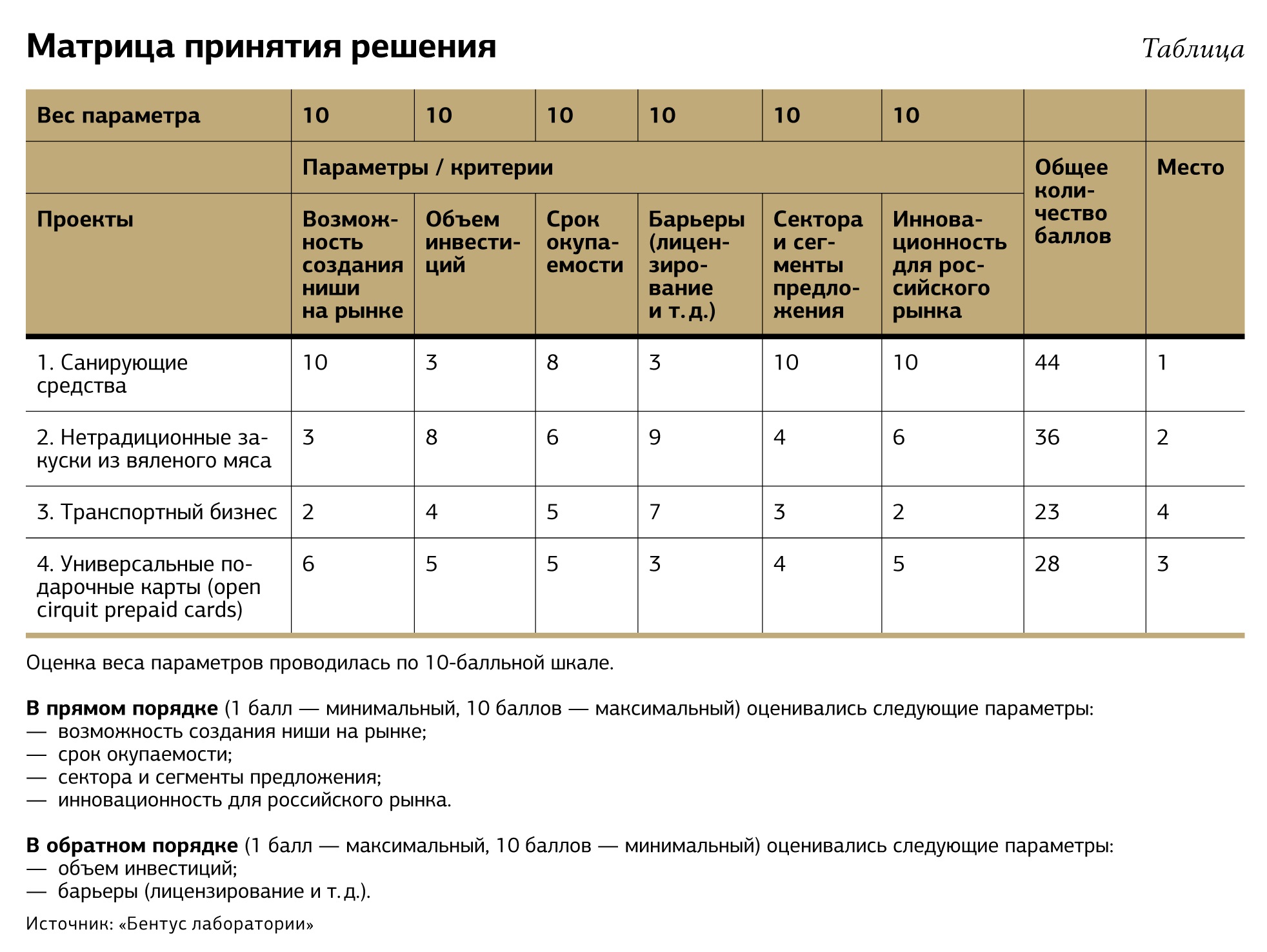 Оценка выполнения плана по ассортименту может производиться