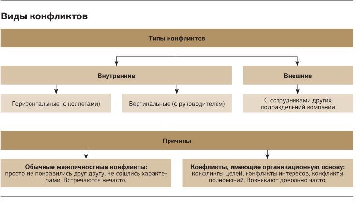Какова форма конфликта. Типы конфликтов таблица. Какова форма конфликта. Вид конфликта аксиологический. Основные типы конфликтов в организации.