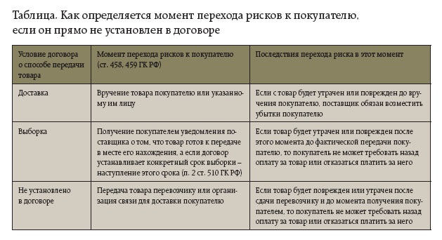 Риски по договору. Риски по договору поставки. Риски при заключении договора поставки. Риски поставщика по договору поставки. Риск договор поставки.