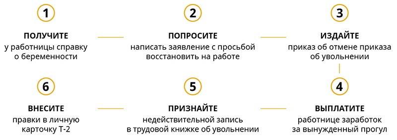 Обязан ли работодатель восстановить работницу, которая после увольнения узнала о своей беременности