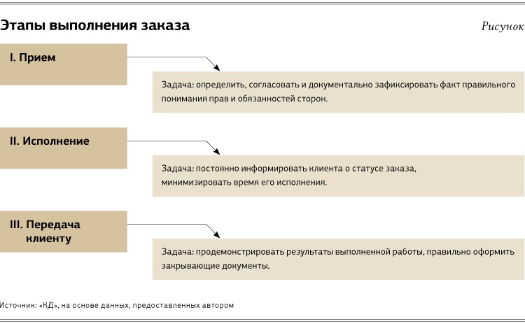 Консультационная карта по обслуживанию покупателей