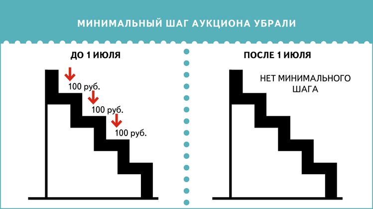 Шаг аукциона составляет. Шаг аукциона.