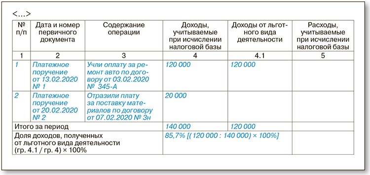 Налоговые льготы для IT компаний