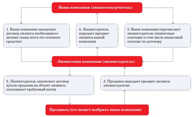 Договор лизинга движимого имущества образец