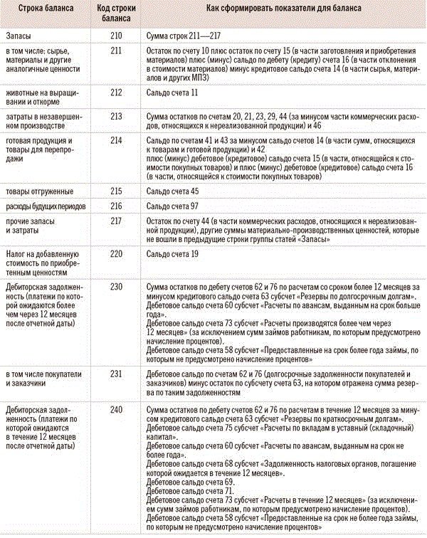 Строка 130 ндс. Строки баланса. Строка 130 в балансе. Строка 130 Балан. Займы выданные в балансе строка.