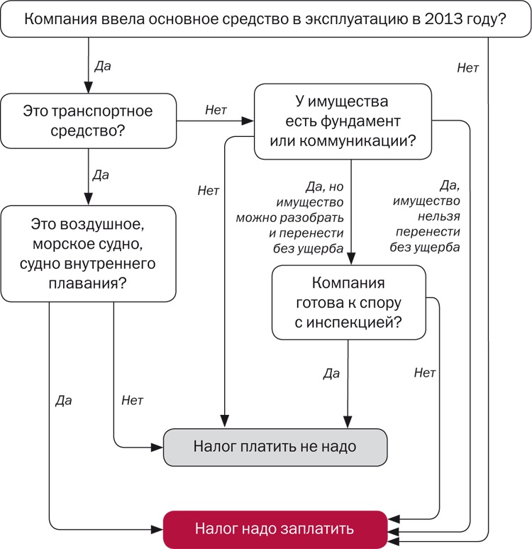 Палата движимого имущества