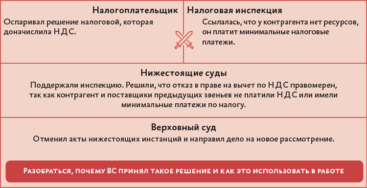 Налоговая не принимает декларацию по НДС: как действовать налогоплательщику