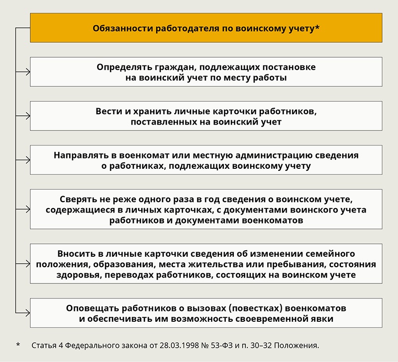 Ведение воинского учета в 2023. Обязанности работников по воинскому учету. Документы воинского учета. Военные должности в военкоматах. Документы военного учета.