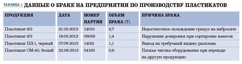 Карта брака на производстве