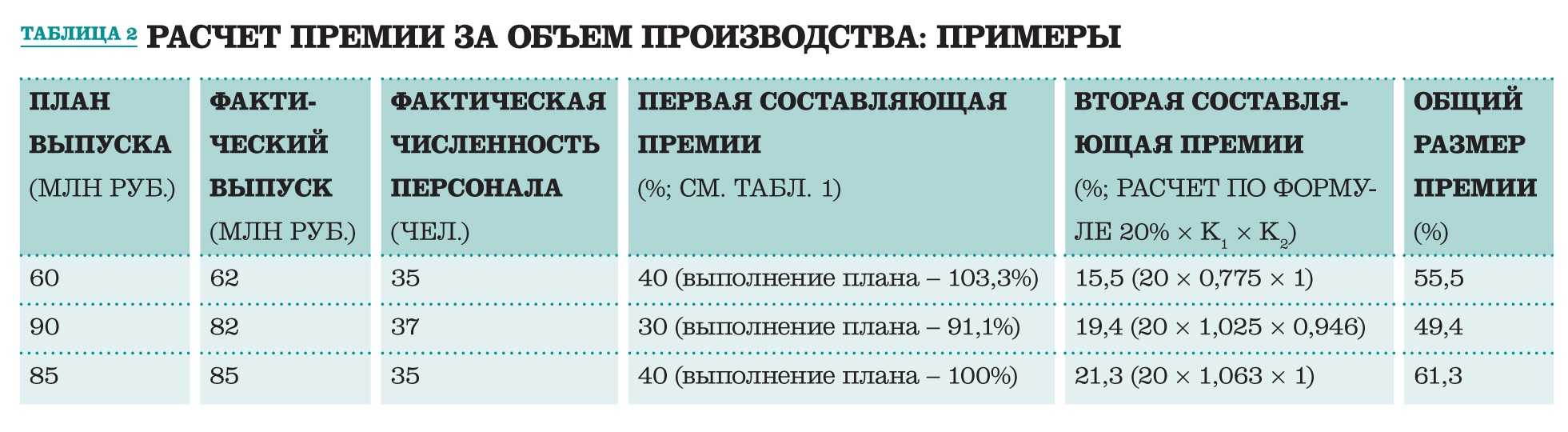 Входит ли премия в расчет