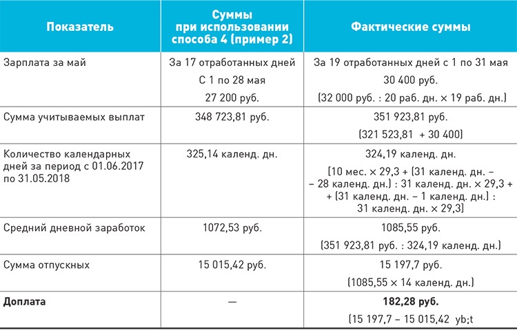 Сумма отпуска. Сумма среднего дневного заработка для отпускных. Доплата за отпускные !. Средний дневной заработок для оплаты отпусков. Когда в магните переводят отпускные.