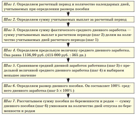 Период расчета пособия. Пособие по беременности и родам алгоритм. Расчётный период для пособия. Порядок расчета пособия по беременности и родам. Периоды для начисления пособий.