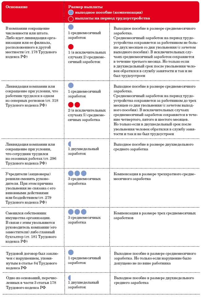 Пособие при увольнении. Выплаты при увольнении по сокращению штата. Сумма выплат при сокращении штата. Выплата выходного пособия. Порядок выплаты выходного пособия при сокращении.