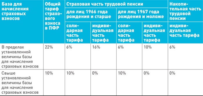 Предельные базы для начисления страховых