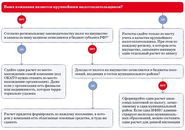 Нужно сдавать налог на имущество нулевой. Налог на имущество в бухгалтерской отчетности. Крупный налогоплательщик критерии. Налог на имущество обособленного подразделения. Крупнейший налогоплательщик примеры.