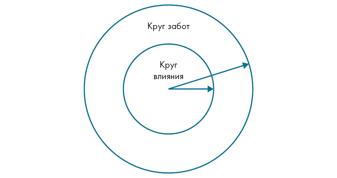 Заканчиваться кругом. Круги влияния по Стивену Кови. Зона влияния Кови. Круг забот и круг влияния Стивена Кови. Зона влияния и зона забот.