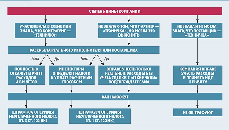 Может ли налоговая обнулить (не принять) декларацию по НДС?