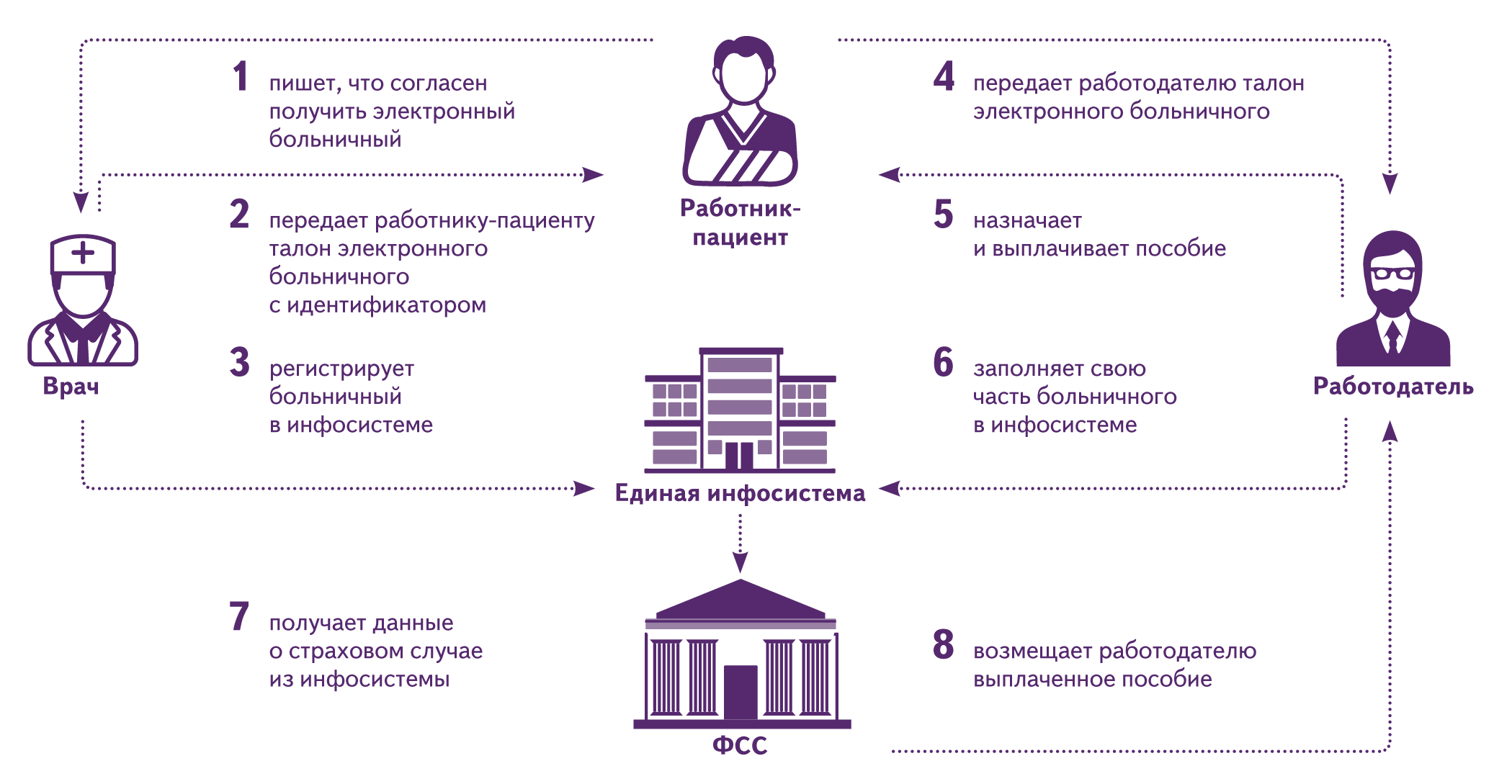 Электронный документооборот трудовые отношения. Электронный больничный лист схема работы. Документооборот ФСС. Взаимодействие с ФСС по электронным больничным. Социальный электронный документооборот ФСС.