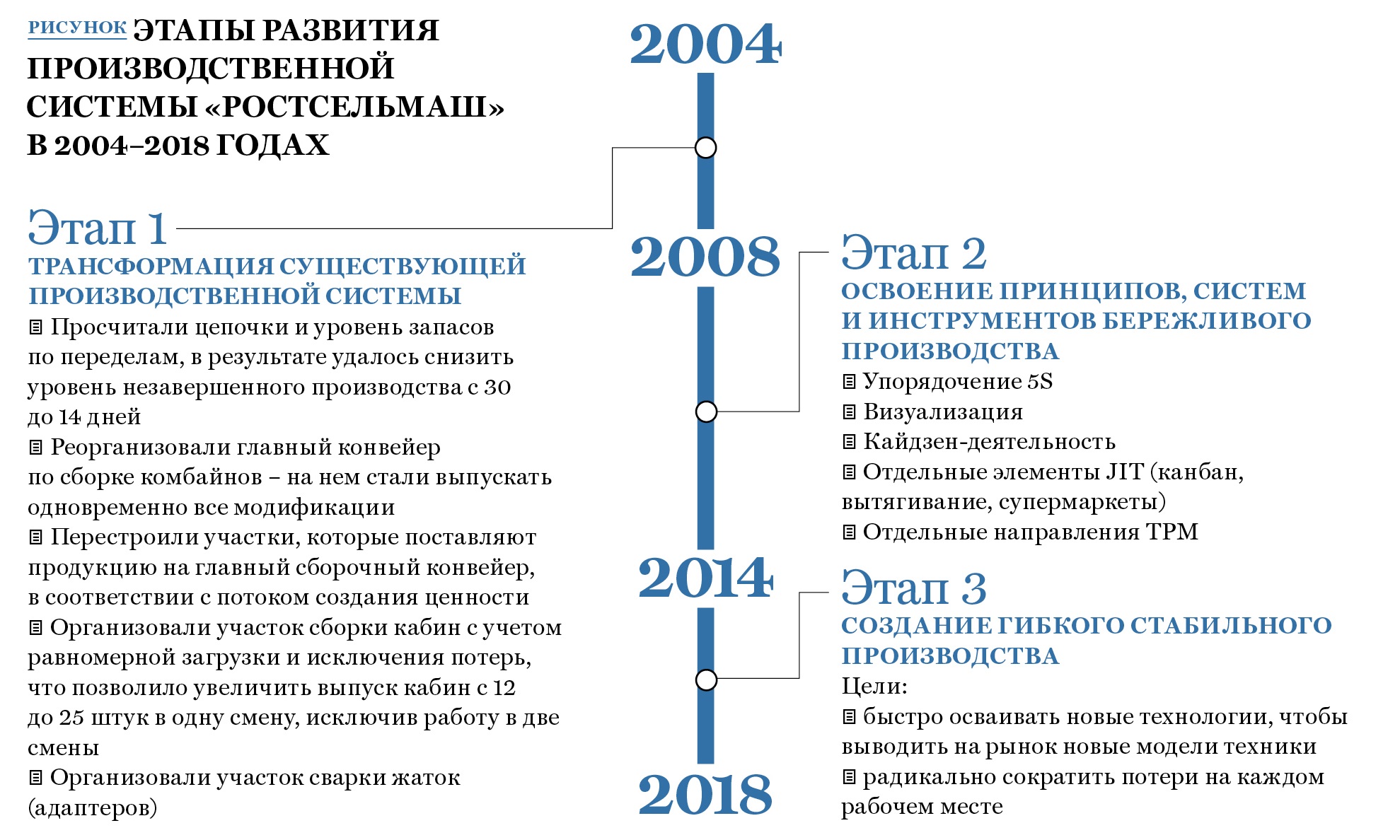 Уровни генерального директора