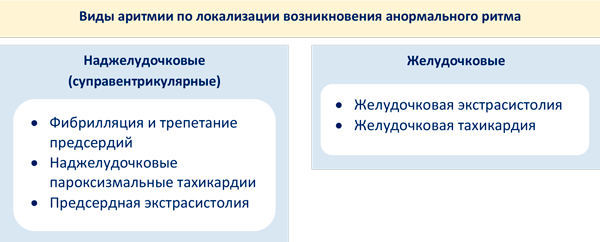 Аритмия - признаки, симптомы, причины, диагностика и способы лечения заболевания