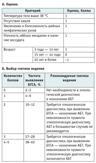 Острый тонзиллит карта вызова