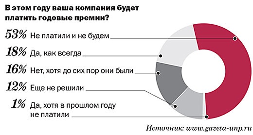 Годовое вознаграждение северсталь. Годовое вознаграждение. Годовая премия 10%.