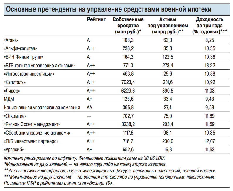 Крупнейшие ук. Инвестиции Военная ипотека. Военная ипотека инвестиционный доход. Инвестиционные накопления по военной ипотеке. Доход от инвестирования по военной ипотеке по годам.