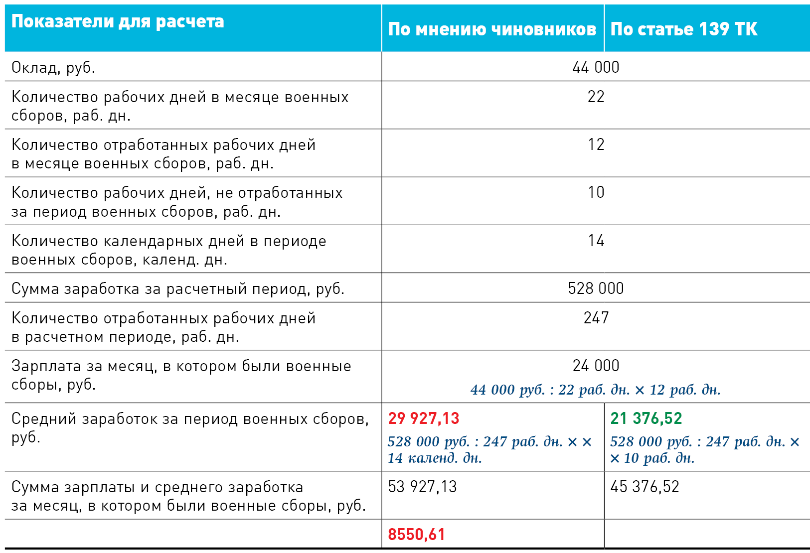 Военные сборы: оплачивать ли выходные? – Зарплата № 6, Июнь 2024