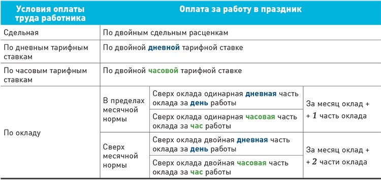 Оплачиваются ли праздники. Двойная оплата в праздничные дни. Оплата праздников в двойном размере. Двойной оклад в праздничные дни это как. Оплата по двойному тарифу в праздничные дни.