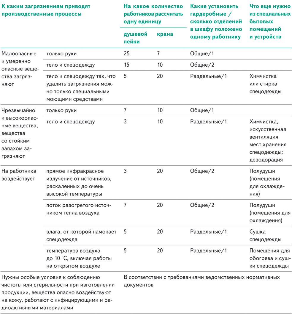 Санитарно-бытовые помещения: как их организовать, чтобы не получить штраф  от инспектора – Справочник специалиста по охране труда № 12, Декабрь 2019