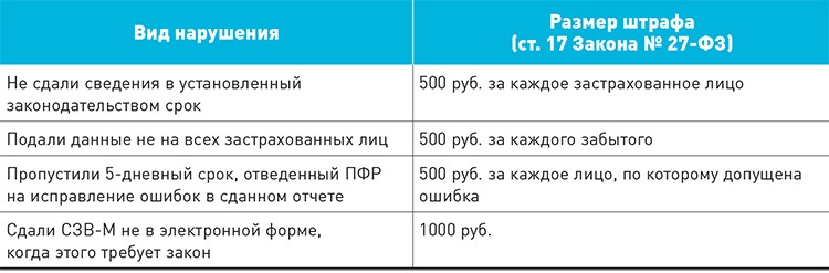 Сдать корректировку ЕФС-1