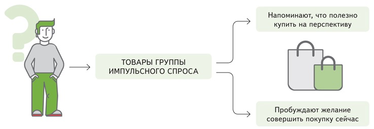 Импульсивный спрос. Товары импульсного спроса. Импульсивные покупки примеры. Импульсные покупки пример. Импульсный спрос.