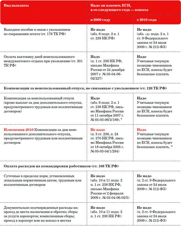 Какие выплаты положены работнику