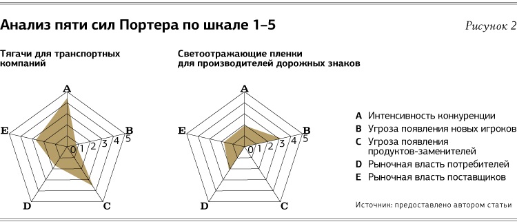 Диаграмма сил. Шкала Портера. Лепестковая диаграмма пяти сил Портера. 5 Сил Портера оценка градации. Диаграмма Портера примеры.