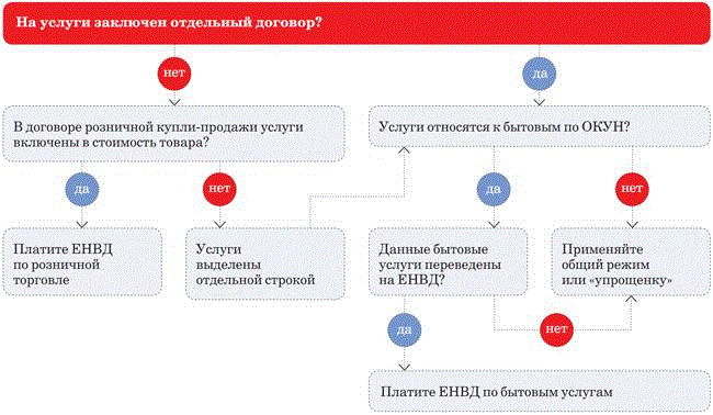 Можно ли организации. Система налогообложения при оптовой торговле. ИП розничная торговля. Налог на розничную торговлю для ИП. Условия розничной торговли для ООО на УСН.