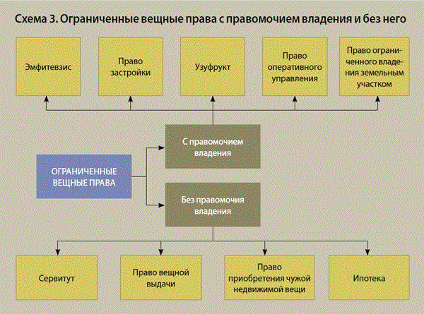 Элементы вещного права схема