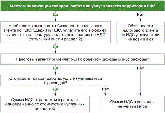 Как платить ндс в 2024 году. НДС. НДС С реализации. НДС при упрощенке. НДС при оказании услуг.