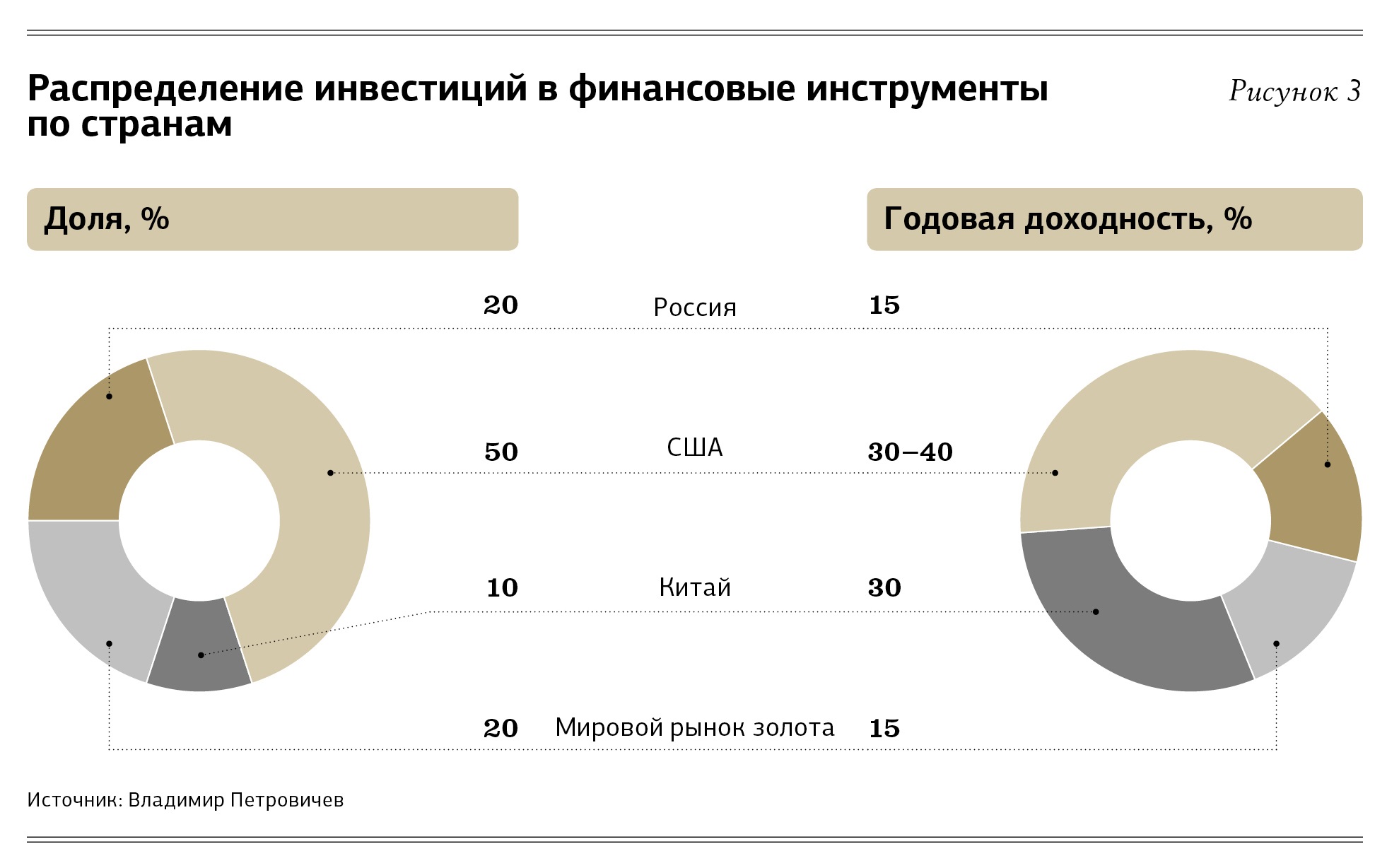 Временная оптимизация инвестиционных проектов