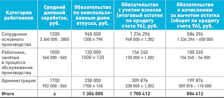 Отпускной резерв на 2020 год: пошаговая инструкция – Зарплата № 1 ...
