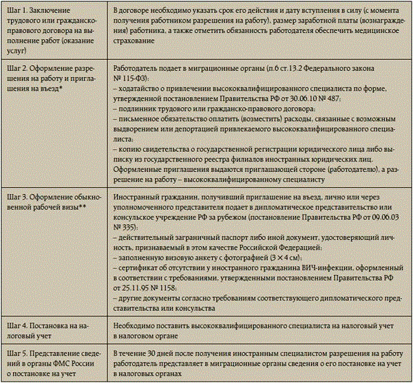 Обязательство оплатить. Порядок оформления документов при приеме на работу. Иностранные работники порядок приема на работу. Правила трудоустройства на работу. Правила оформления иностранных граждан на работу.