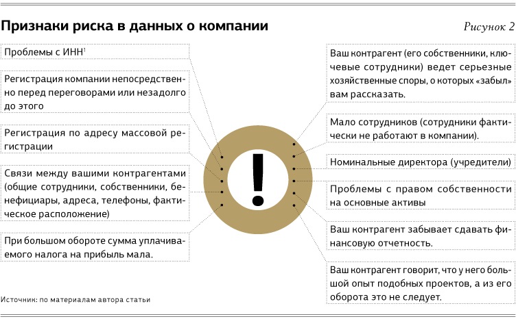 Никем не проверенный план. Риск контрагента. Работа с контрагентами.