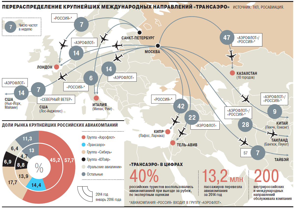Международных направлений. Российские авиакомпании крупнейшие. Российская авиакомпания обанкротилась. Статистика Трансаэро. Трансаэро причины банкротства.