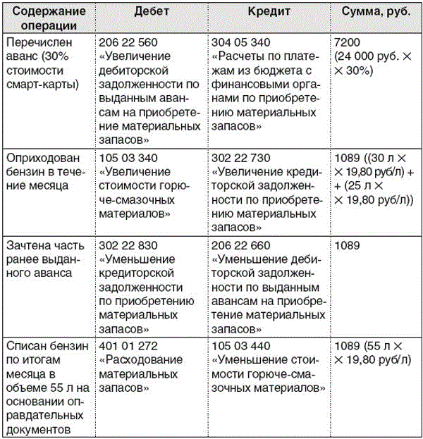 Топливная карта учет в бюджетном учреждении