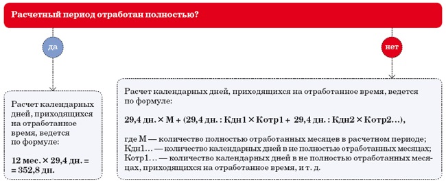 Дни расчетного периода. Количество календарных дней расчетного периода. Отработанные дни в расчетном периоде. Количество календарных дней расчетного периода для отпуска.