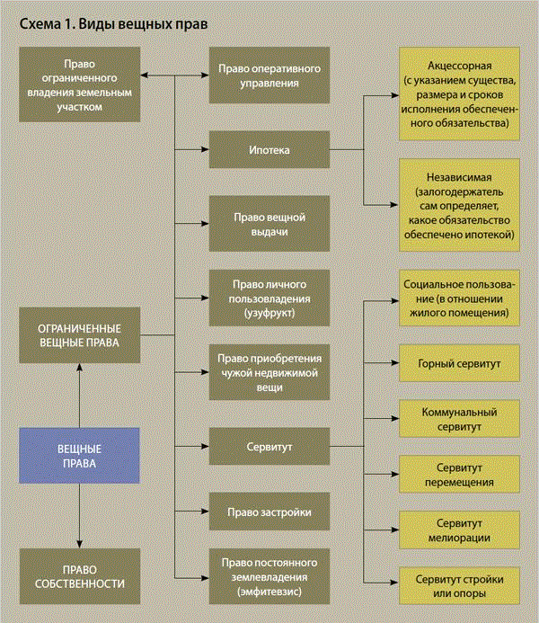 Ограниченные вещные права схема