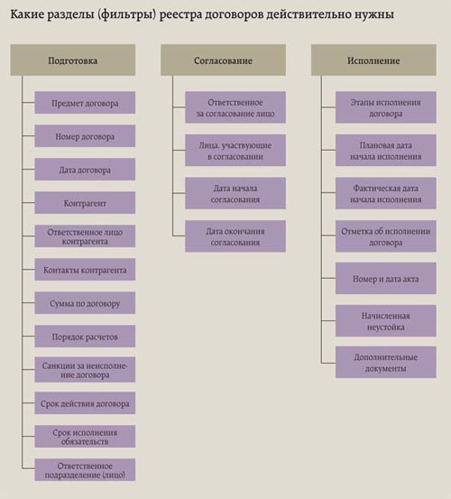 Договорной отдел. Ведение договорной работы отдела. Оптимизация работы договорного отдела.