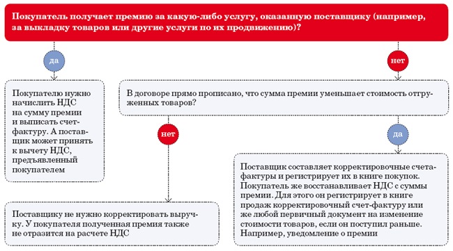 Акт расчета премии покупателю образец