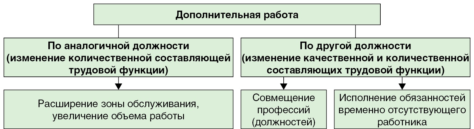 Дополнительная работа расширение зоны обслуживания. Аналогичной должности. Что такое аналогическая должность. Вспомогательные работы.